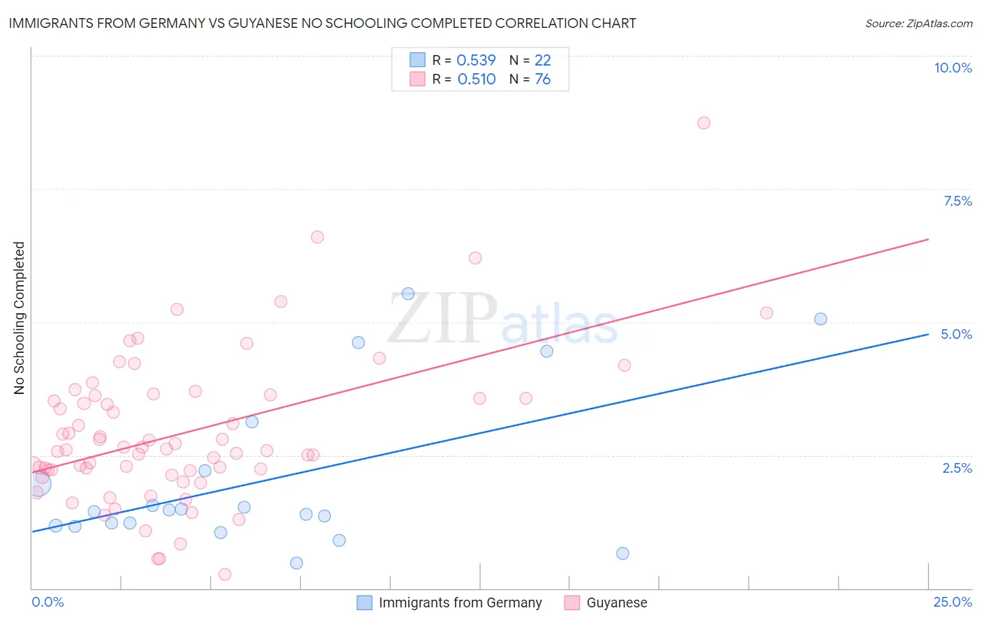 Immigrants from Germany vs Guyanese No Schooling Completed