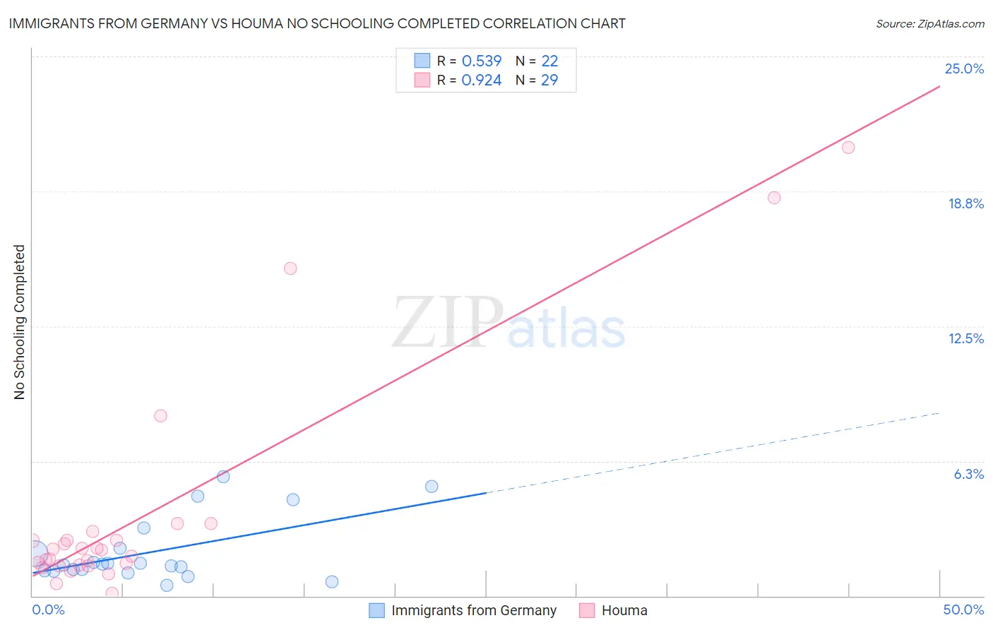 Immigrants from Germany vs Houma No Schooling Completed