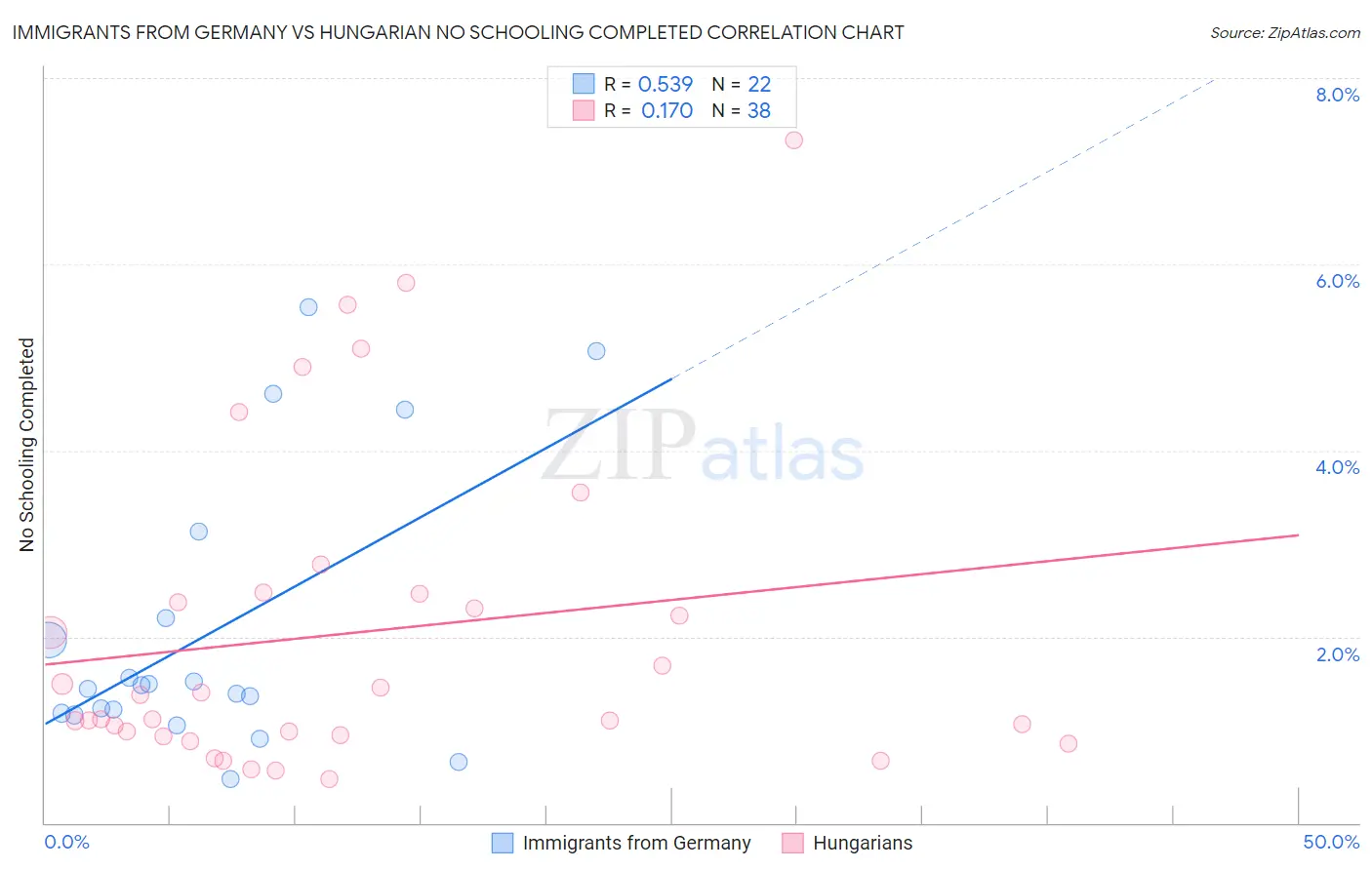 Immigrants from Germany vs Hungarian No Schooling Completed