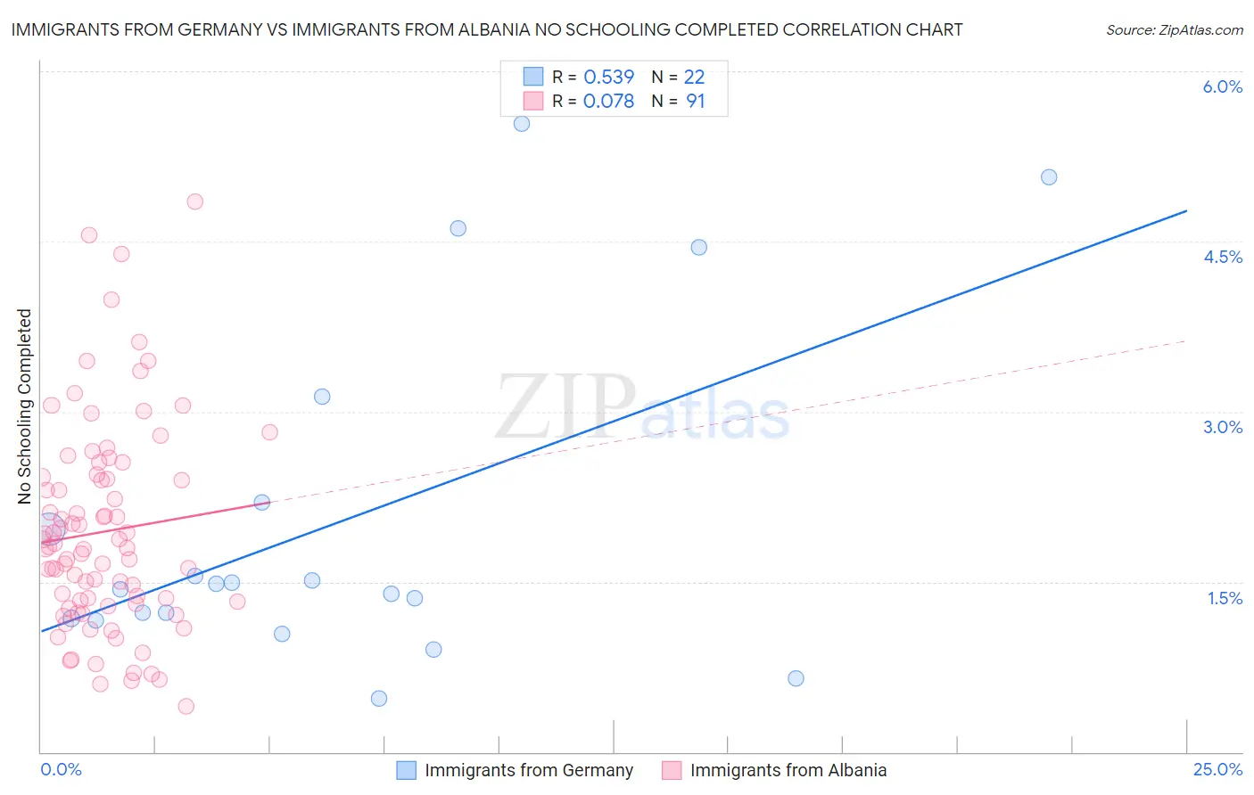 Immigrants from Germany vs Immigrants from Albania No Schooling Completed