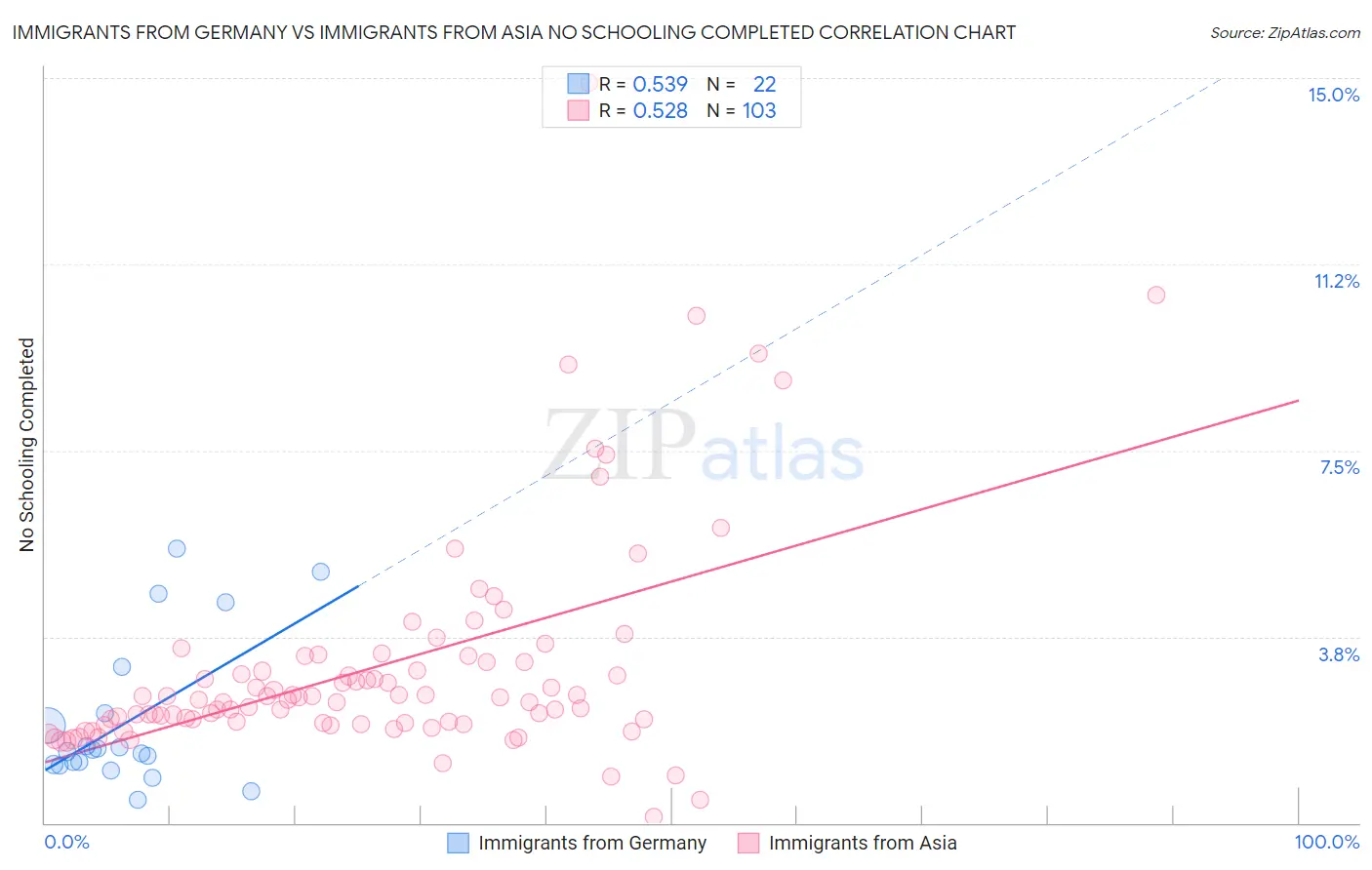 Immigrants from Germany vs Immigrants from Asia No Schooling Completed