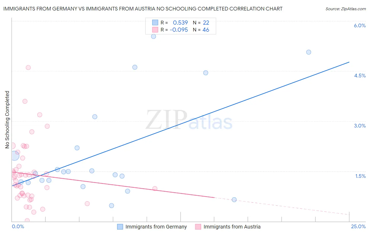 Immigrants from Germany vs Immigrants from Austria No Schooling Completed