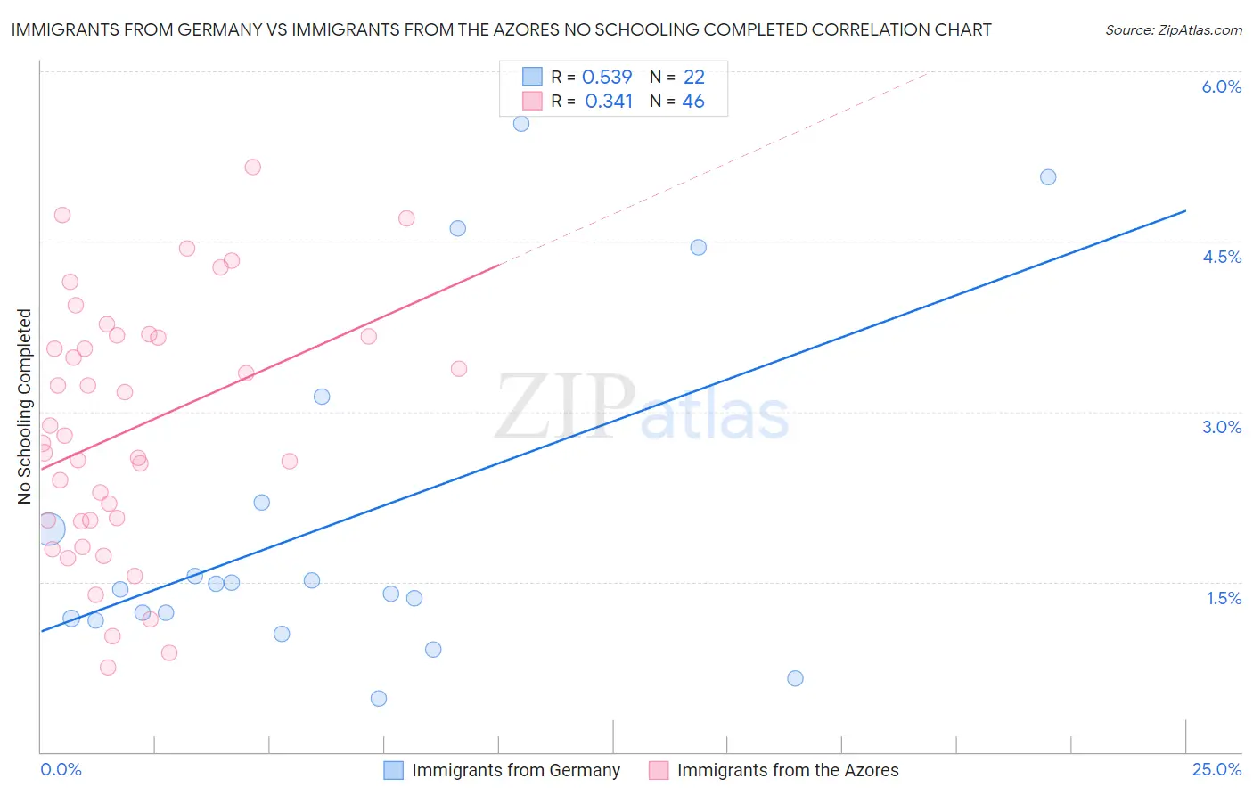 Immigrants from Germany vs Immigrants from the Azores No Schooling Completed