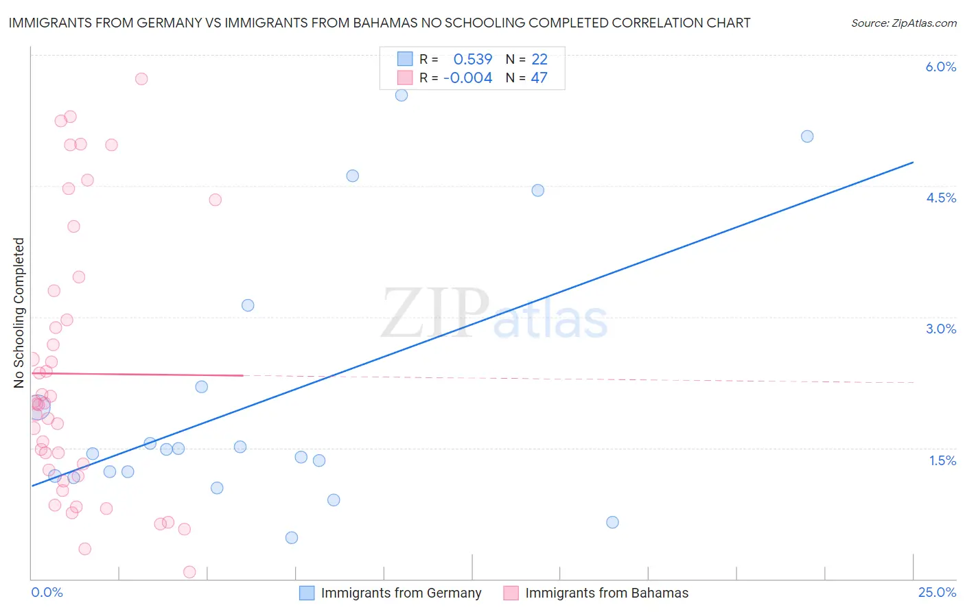 Immigrants from Germany vs Immigrants from Bahamas No Schooling Completed