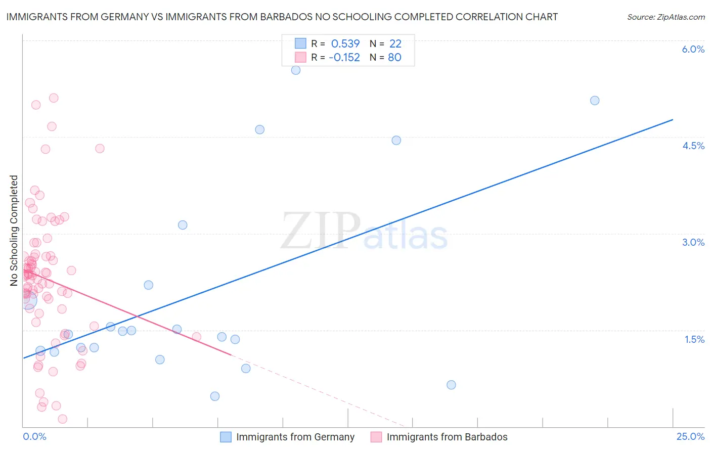 Immigrants from Germany vs Immigrants from Barbados No Schooling Completed