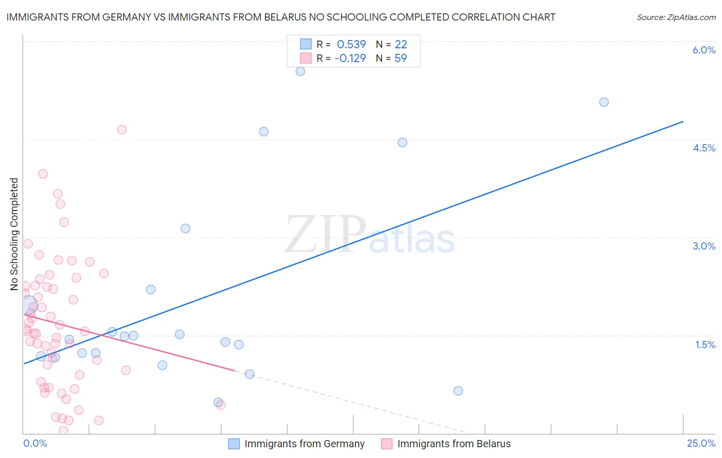 Immigrants from Germany vs Immigrants from Belarus No Schooling Completed
