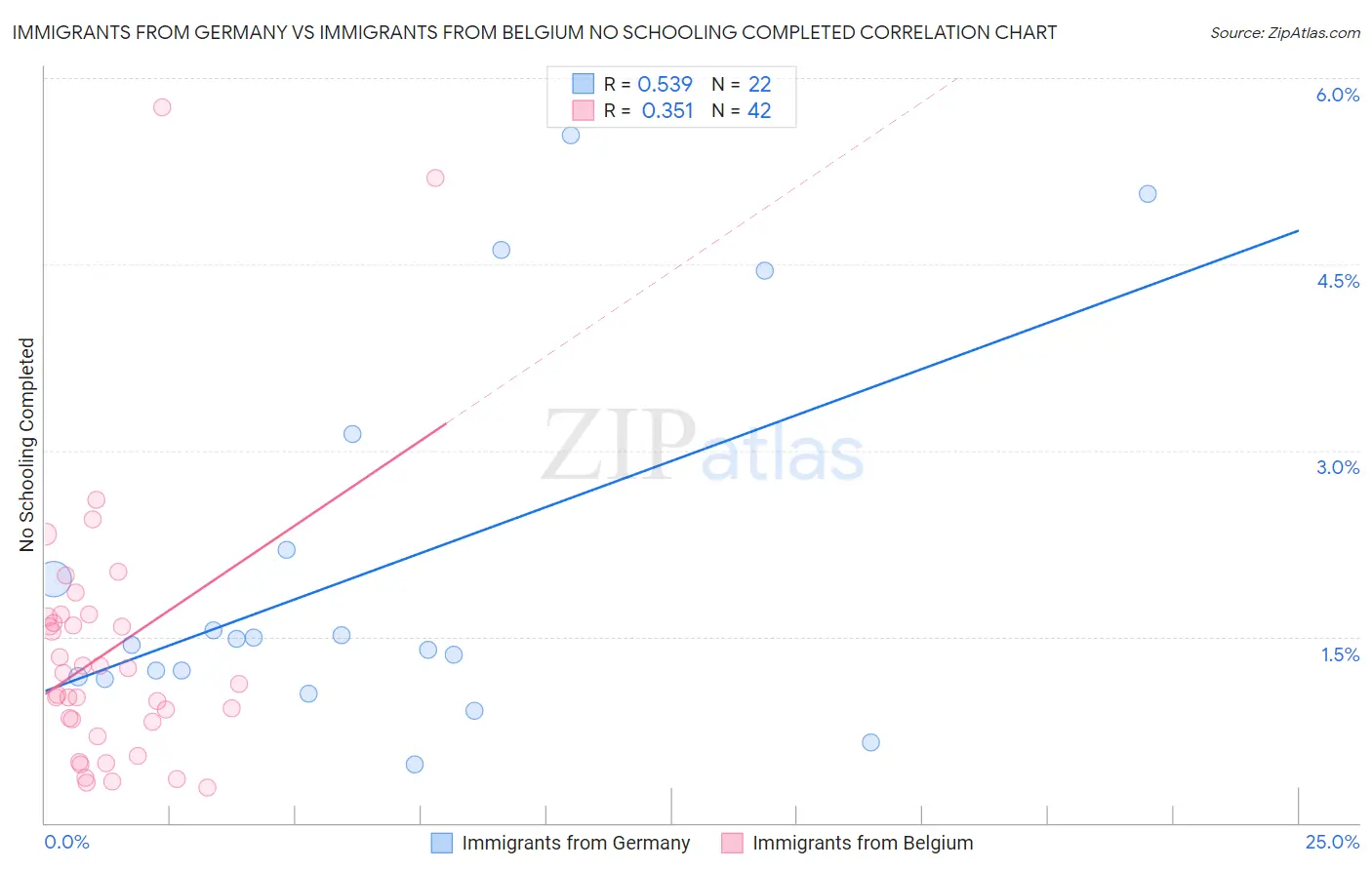 Immigrants from Germany vs Immigrants from Belgium No Schooling Completed