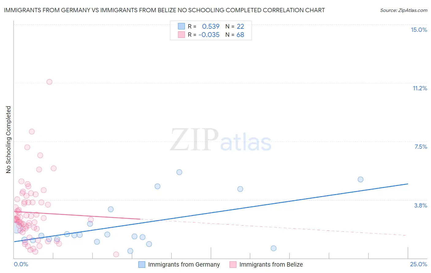 Immigrants from Germany vs Immigrants from Belize No Schooling Completed