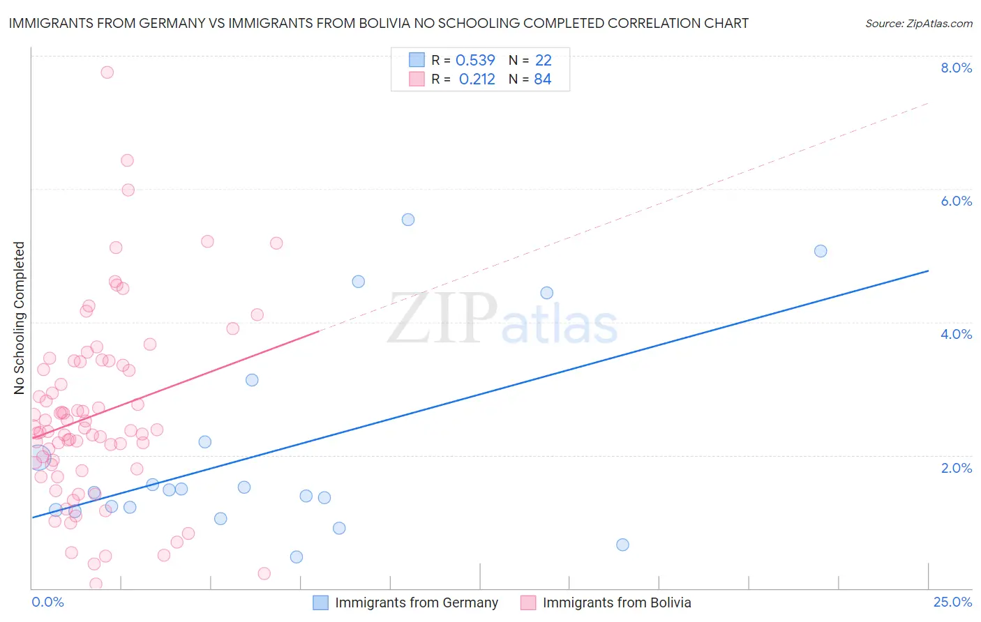 Immigrants from Germany vs Immigrants from Bolivia No Schooling Completed