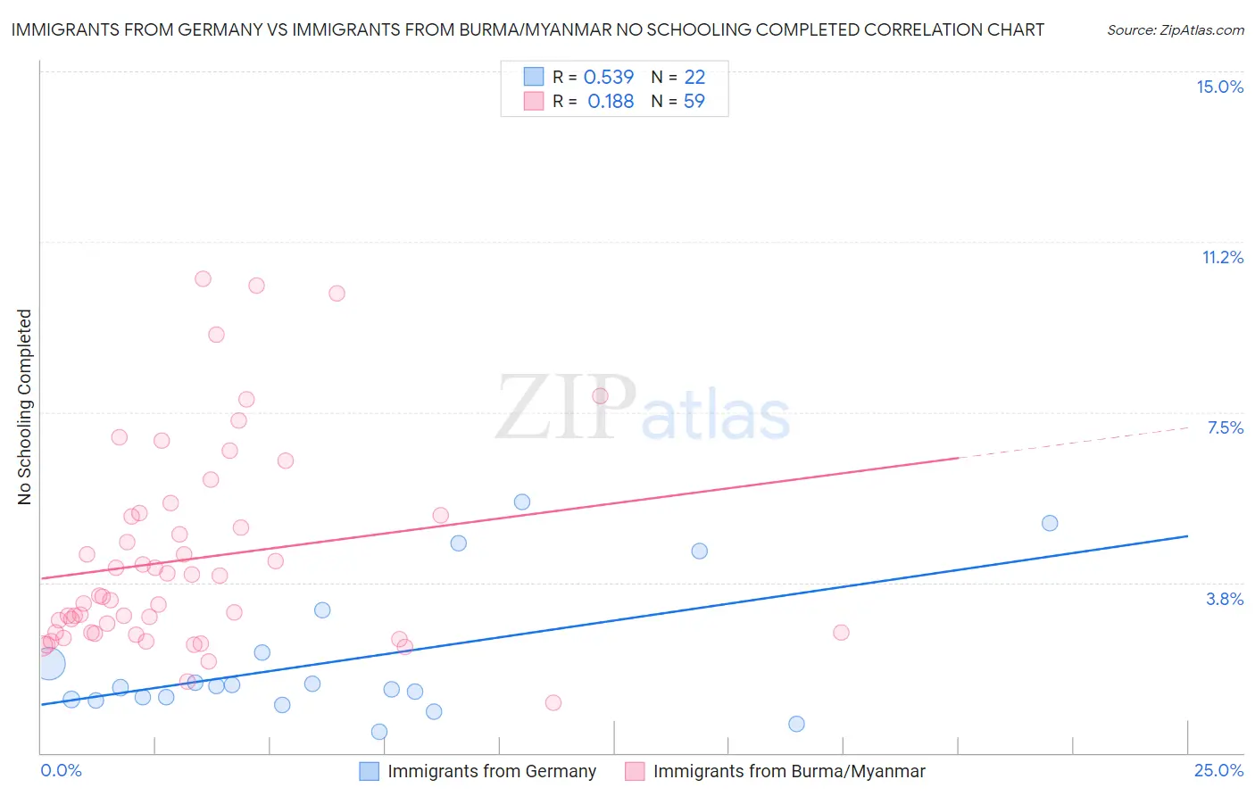Immigrants from Germany vs Immigrants from Burma/Myanmar No Schooling Completed