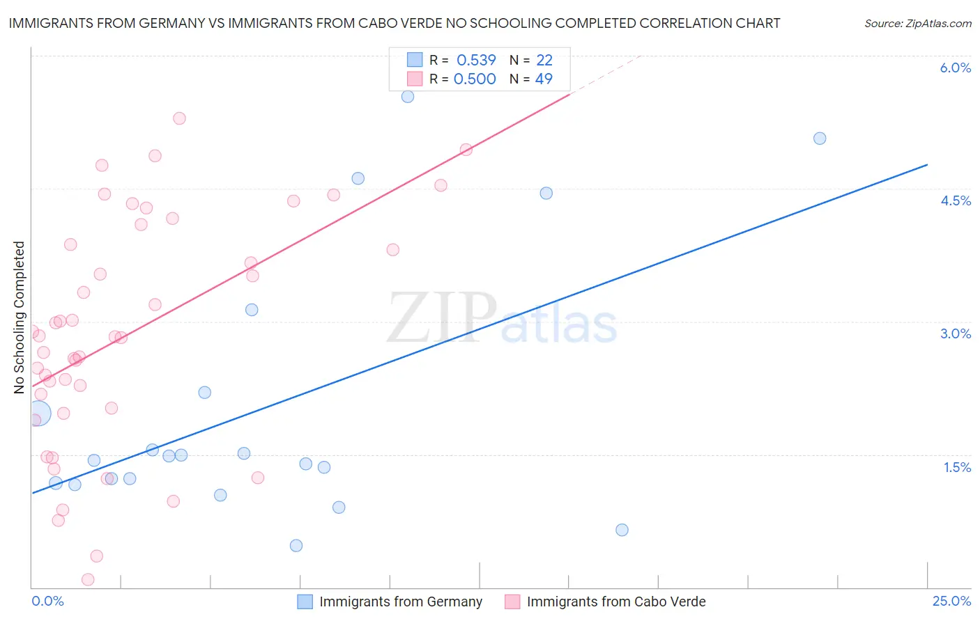 Immigrants from Germany vs Immigrants from Cabo Verde No Schooling Completed