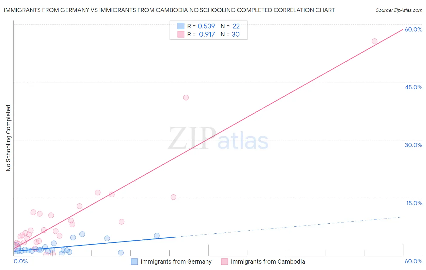 Immigrants from Germany vs Immigrants from Cambodia No Schooling Completed