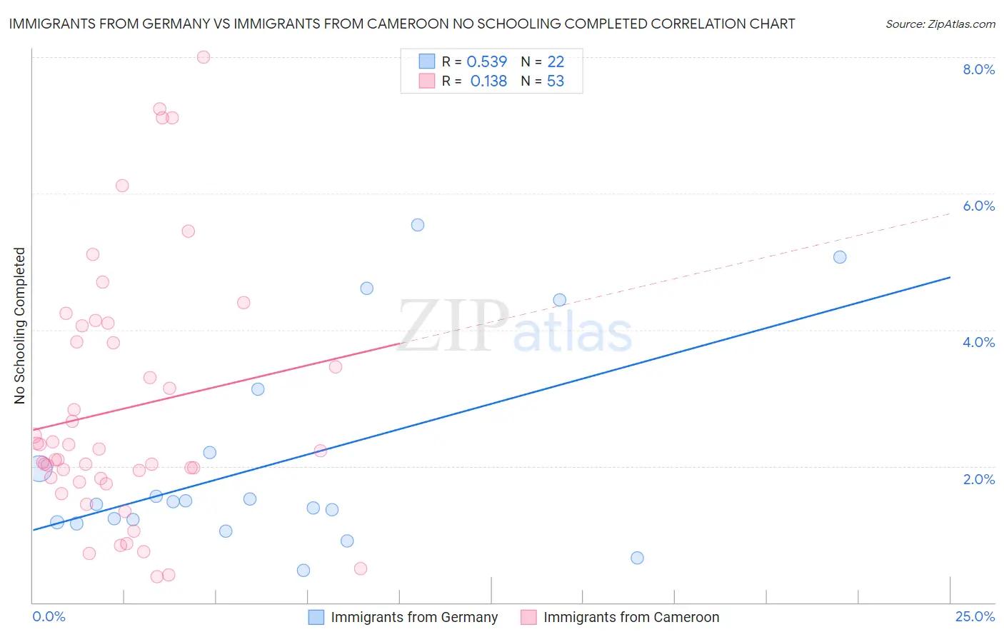 Immigrants from Germany vs Immigrants from Cameroon No Schooling Completed
