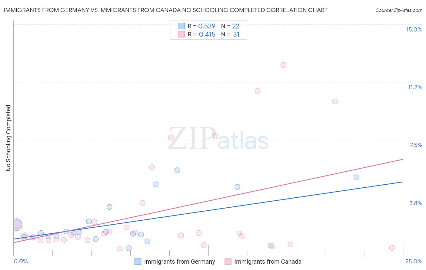 Immigrants from Germany vs Immigrants from Canada No Schooling Completed