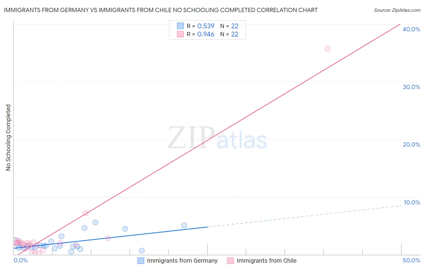 Immigrants from Germany vs Immigrants from Chile No Schooling Completed