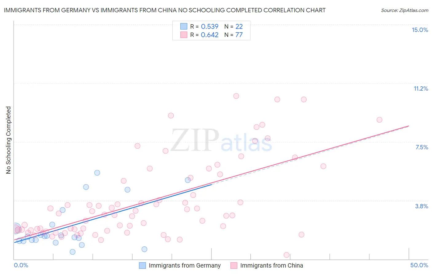 Immigrants from Germany vs Immigrants from China No Schooling Completed