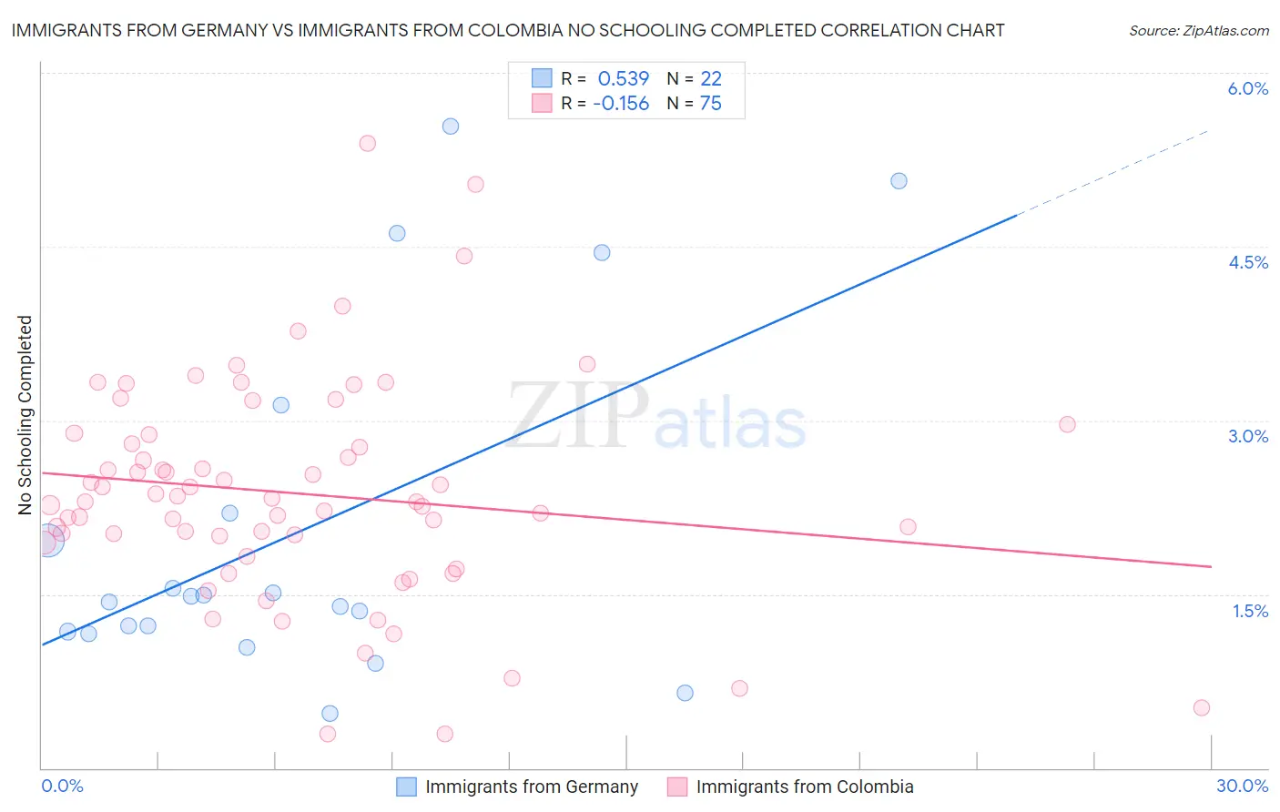 Immigrants from Germany vs Immigrants from Colombia No Schooling Completed