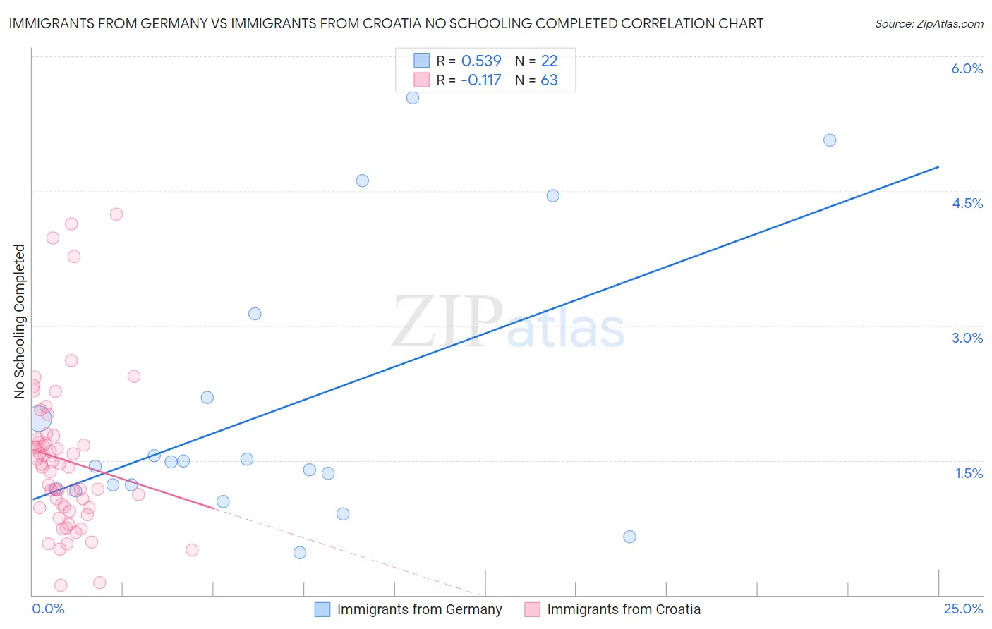 Immigrants from Germany vs Immigrants from Croatia No Schooling Completed