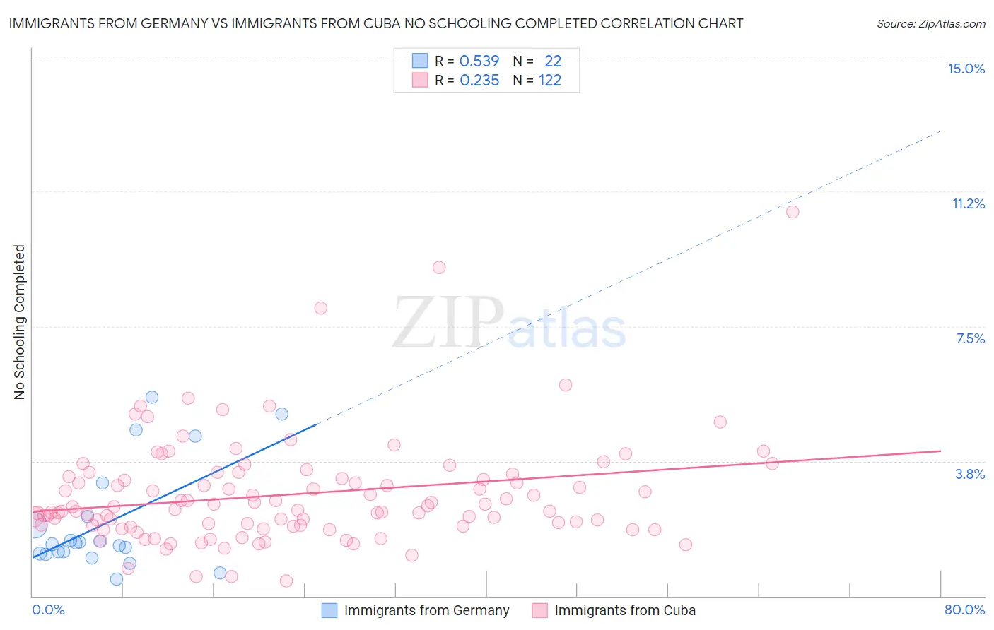 Immigrants from Germany vs Immigrants from Cuba No Schooling Completed