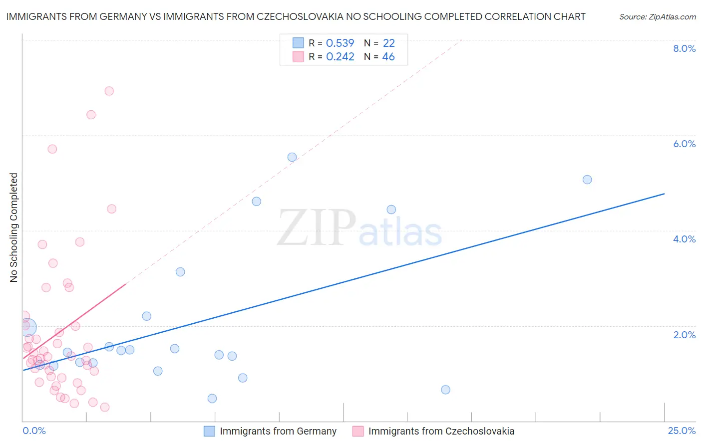 Immigrants from Germany vs Immigrants from Czechoslovakia No Schooling Completed