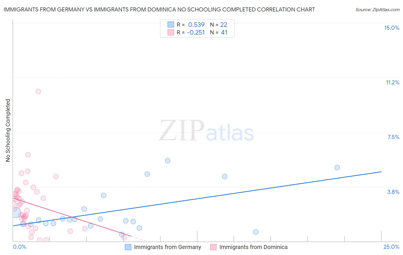 Immigrants from Germany vs Immigrants from Dominica No Schooling Completed