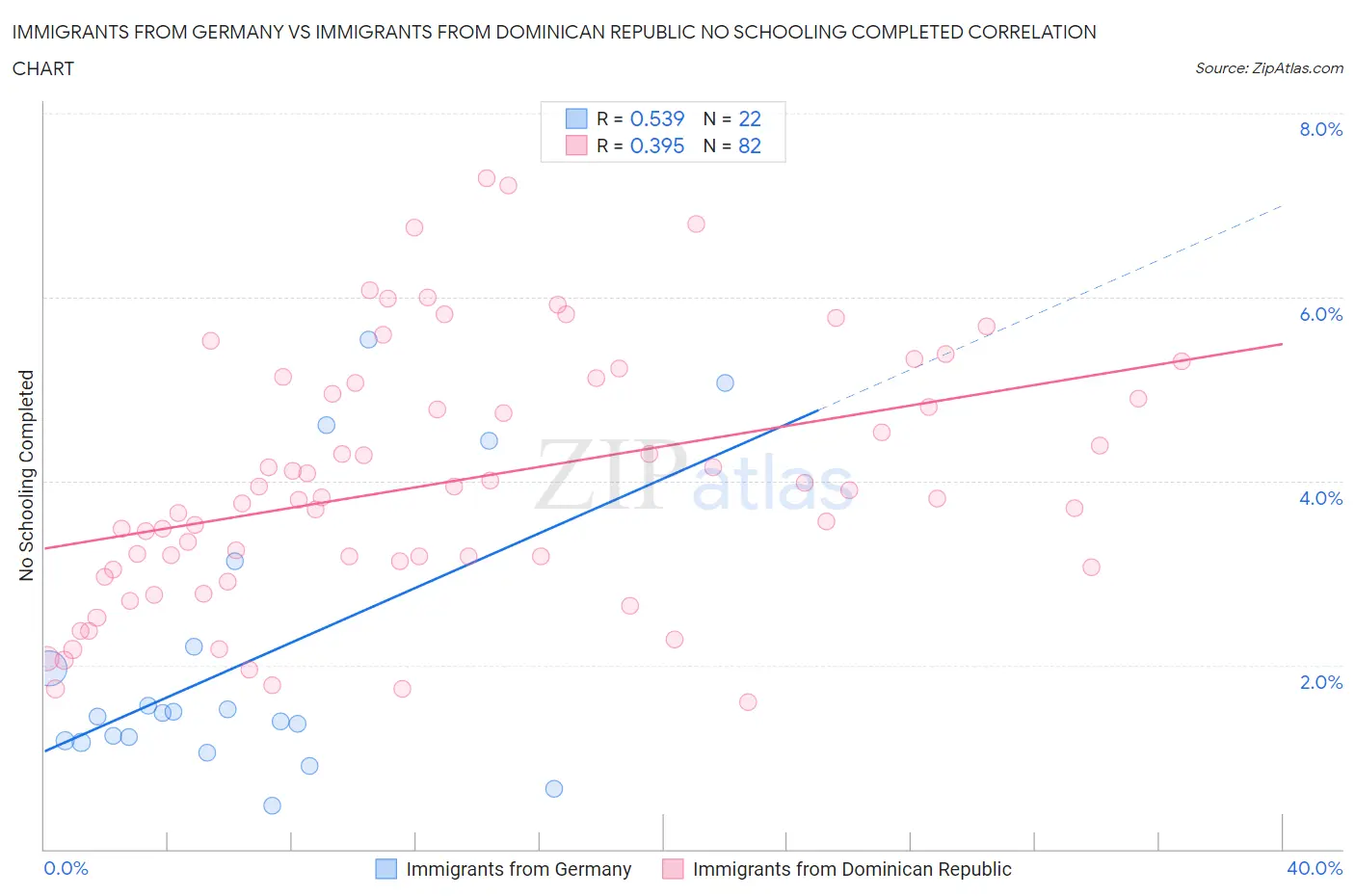 Immigrants from Germany vs Immigrants from Dominican Republic No Schooling Completed