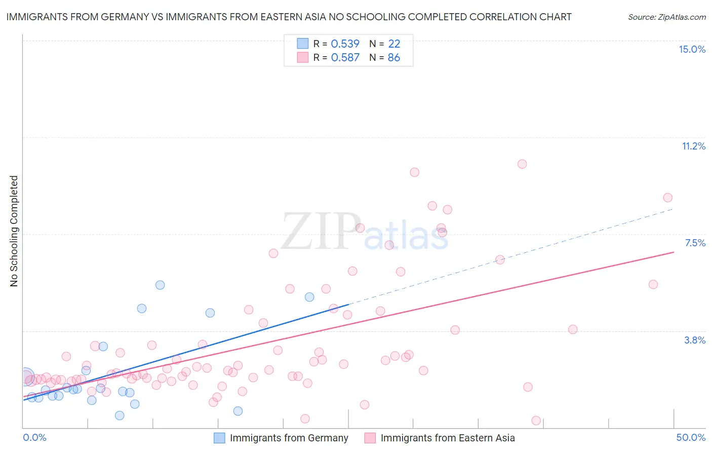 Immigrants from Germany vs Immigrants from Eastern Asia No Schooling Completed