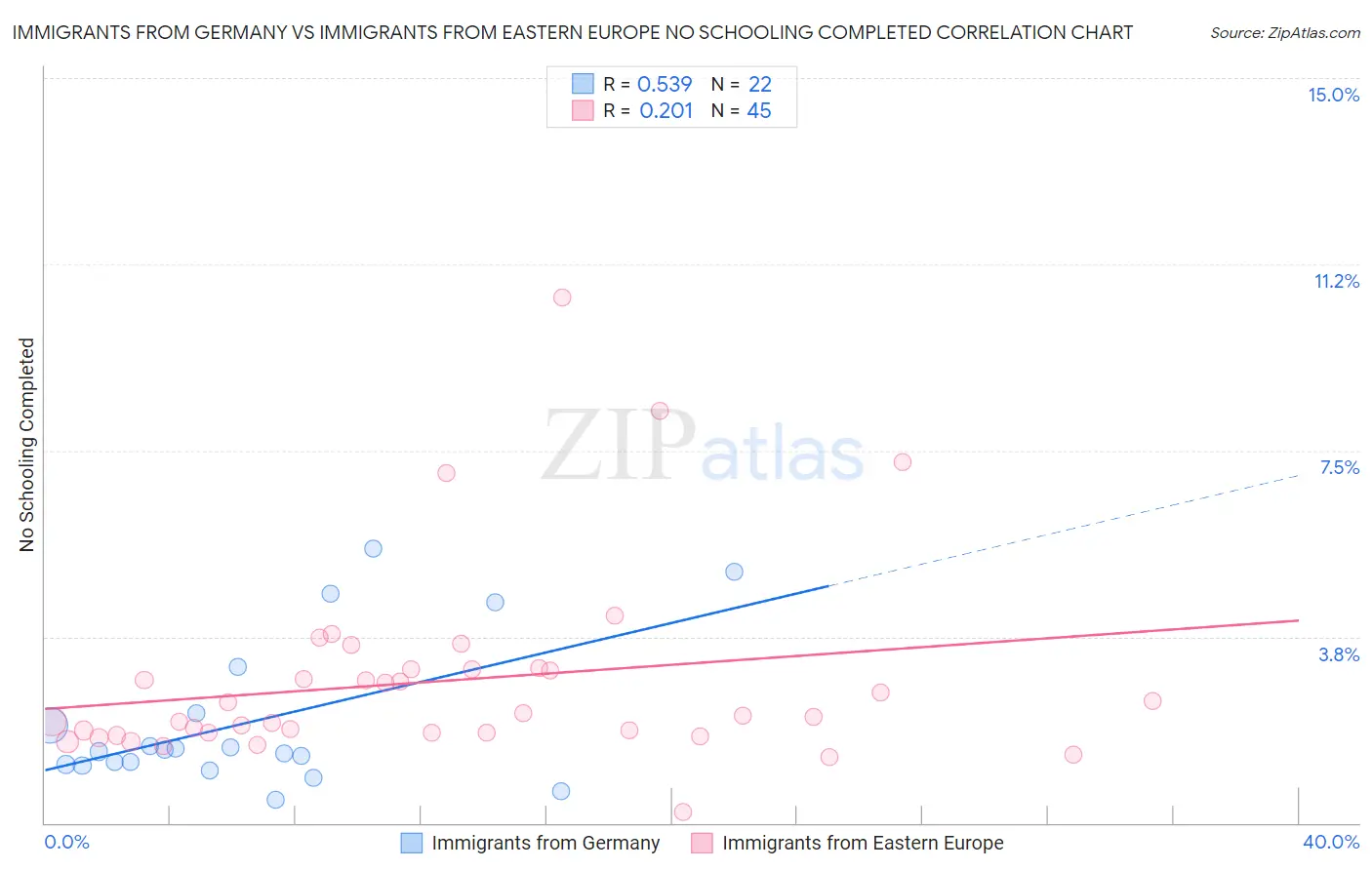 Immigrants from Germany vs Immigrants from Eastern Europe No Schooling Completed