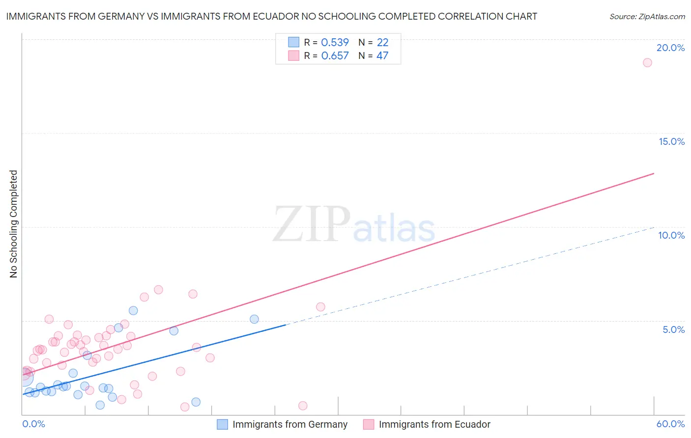 Immigrants from Germany vs Immigrants from Ecuador No Schooling Completed