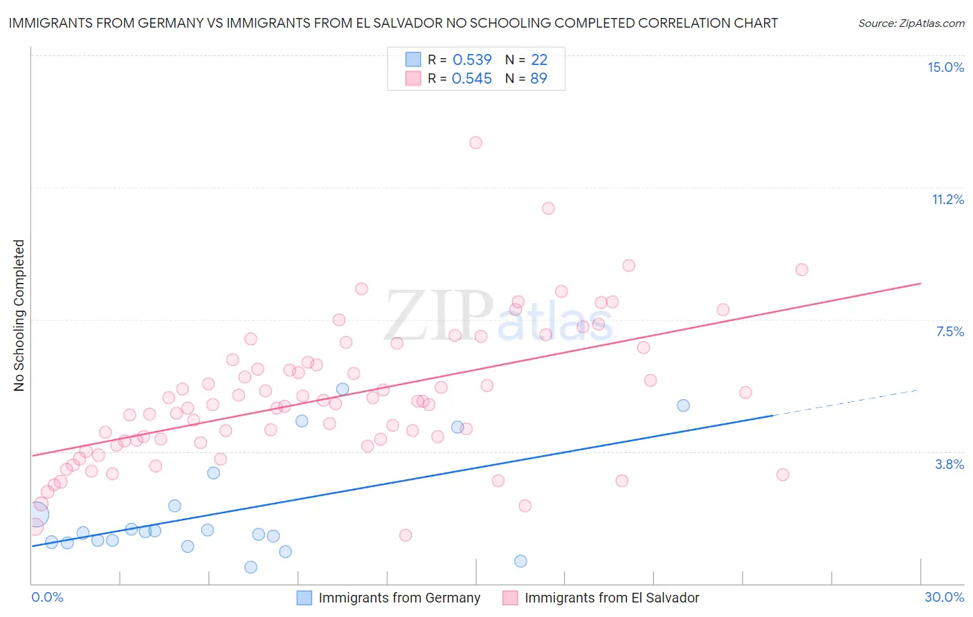 Immigrants from Germany vs Immigrants from El Salvador No Schooling Completed