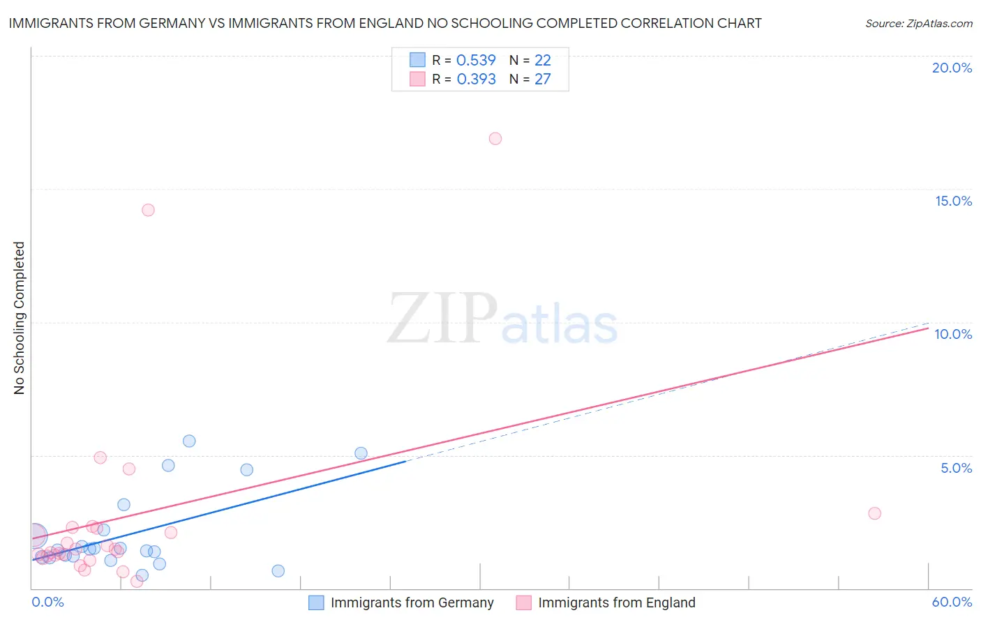 Immigrants from Germany vs Immigrants from England No Schooling Completed