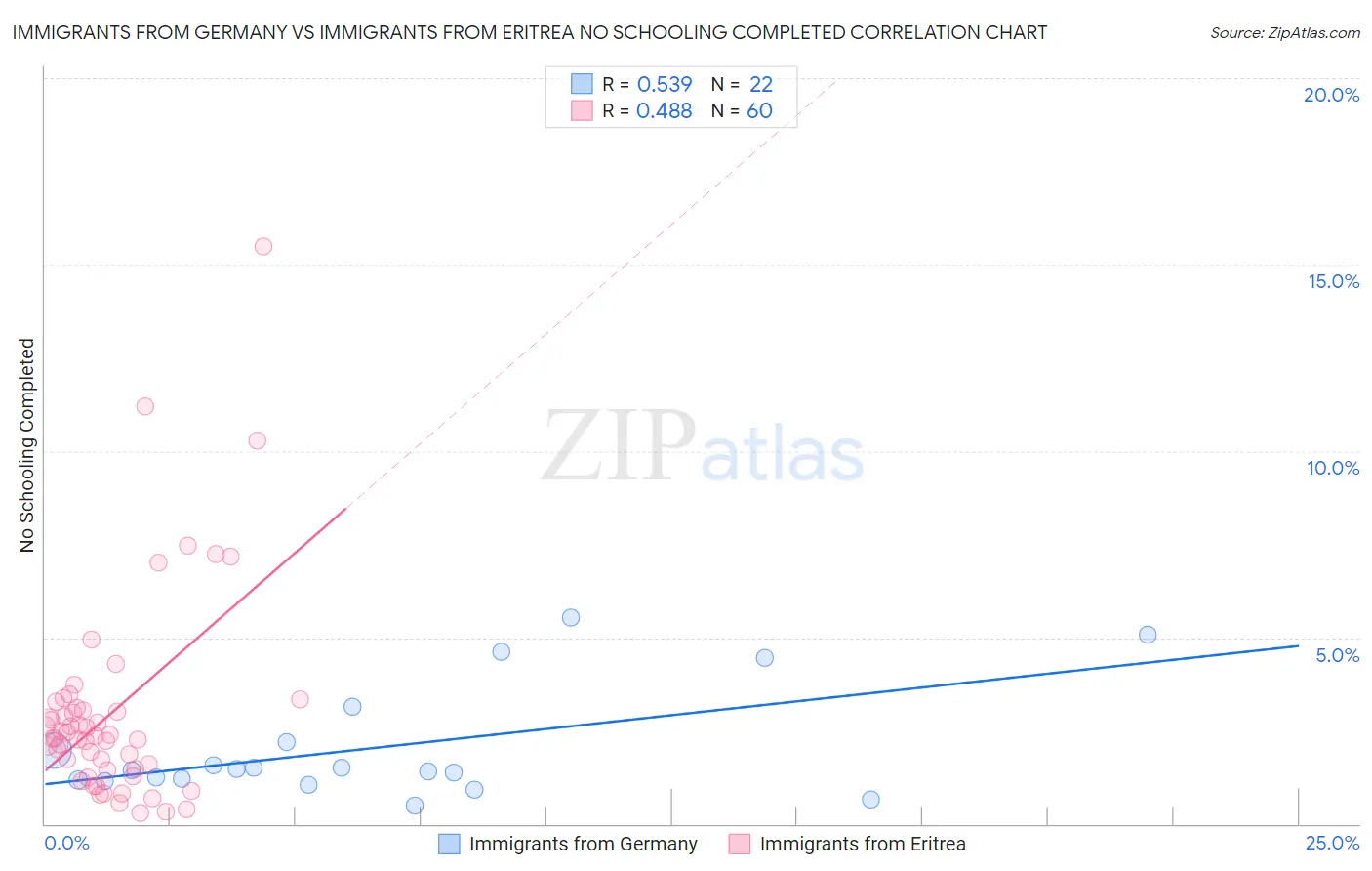 Immigrants from Germany vs Immigrants from Eritrea No Schooling Completed