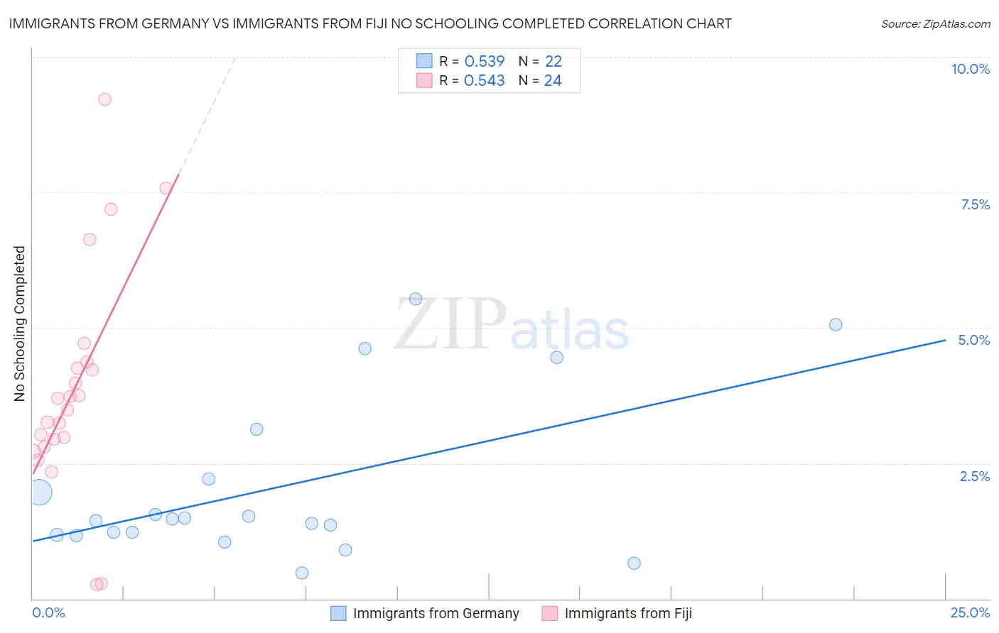 Immigrants from Germany vs Immigrants from Fiji No Schooling Completed