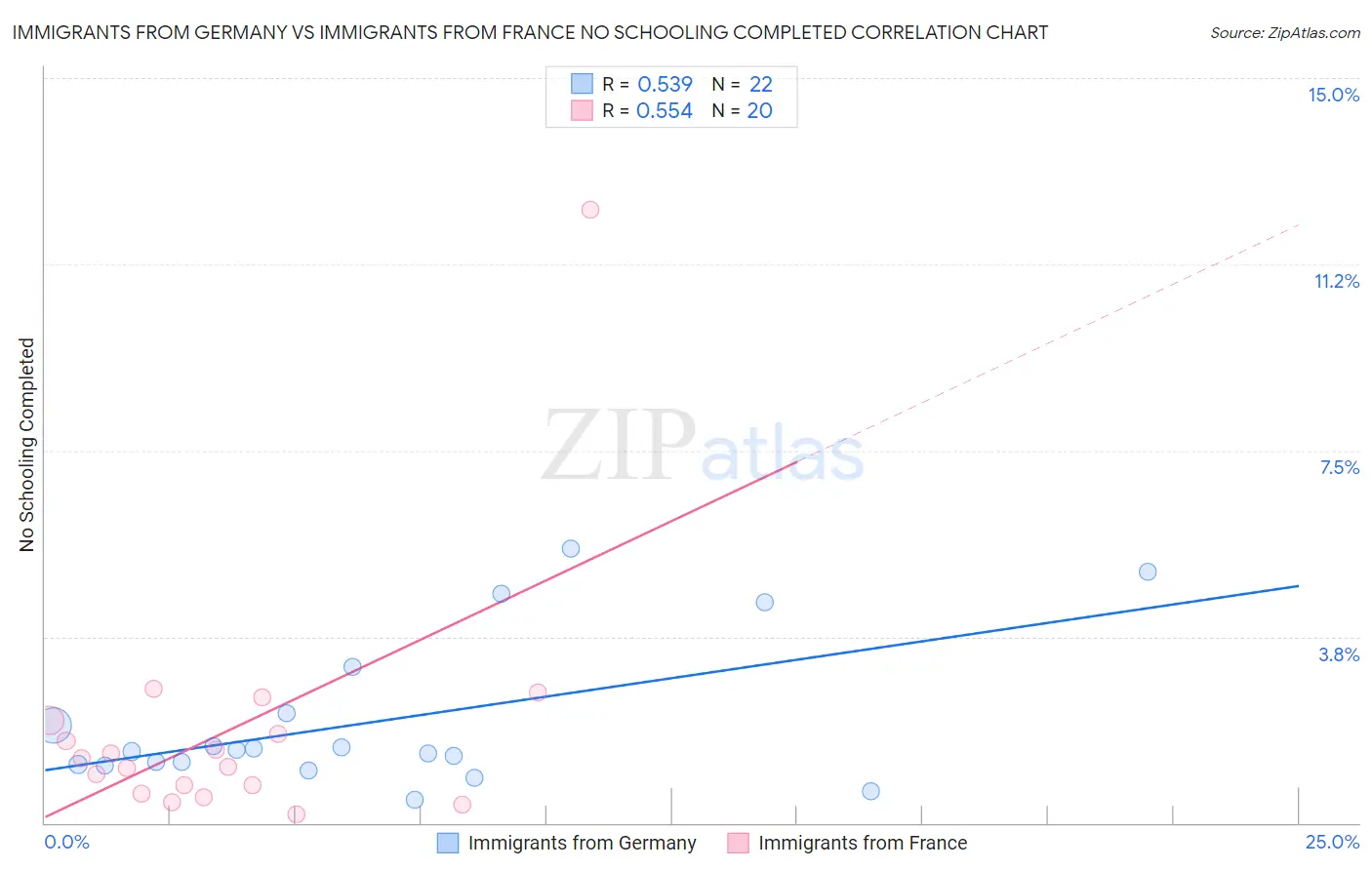 Immigrants from Germany vs Immigrants from France No Schooling Completed