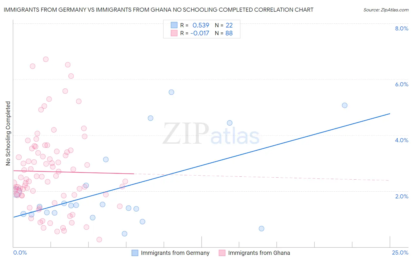 Immigrants from Germany vs Immigrants from Ghana No Schooling Completed