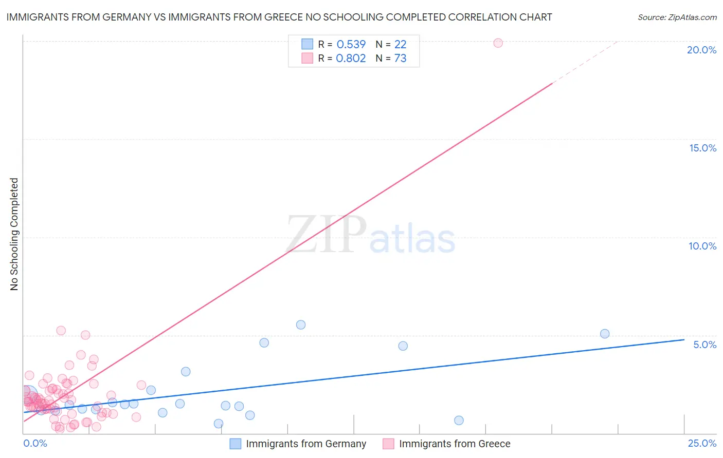 Immigrants from Germany vs Immigrants from Greece No Schooling Completed