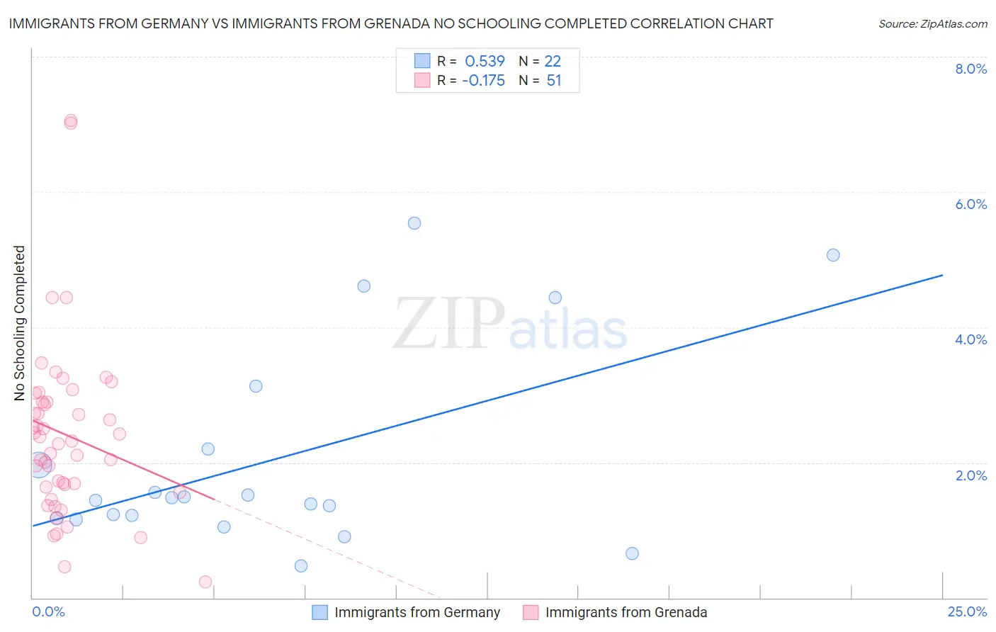 Immigrants from Germany vs Immigrants from Grenada No Schooling Completed