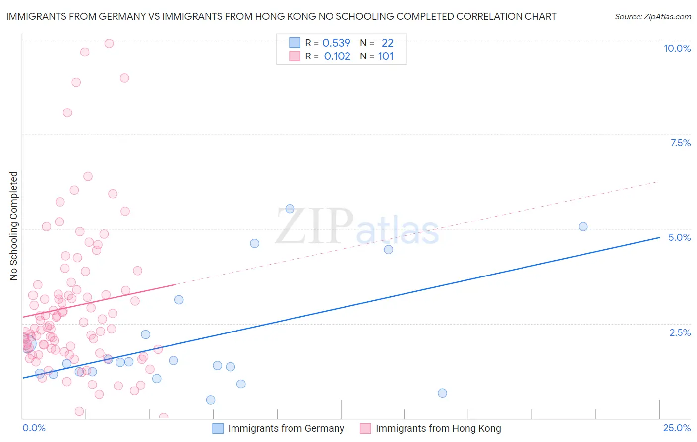 Immigrants from Germany vs Immigrants from Hong Kong No Schooling Completed