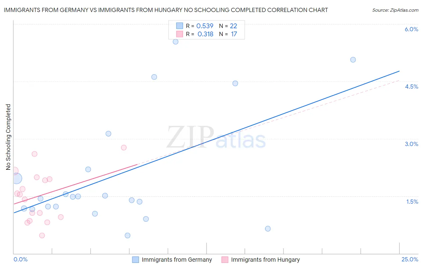 Immigrants from Germany vs Immigrants from Hungary No Schooling Completed