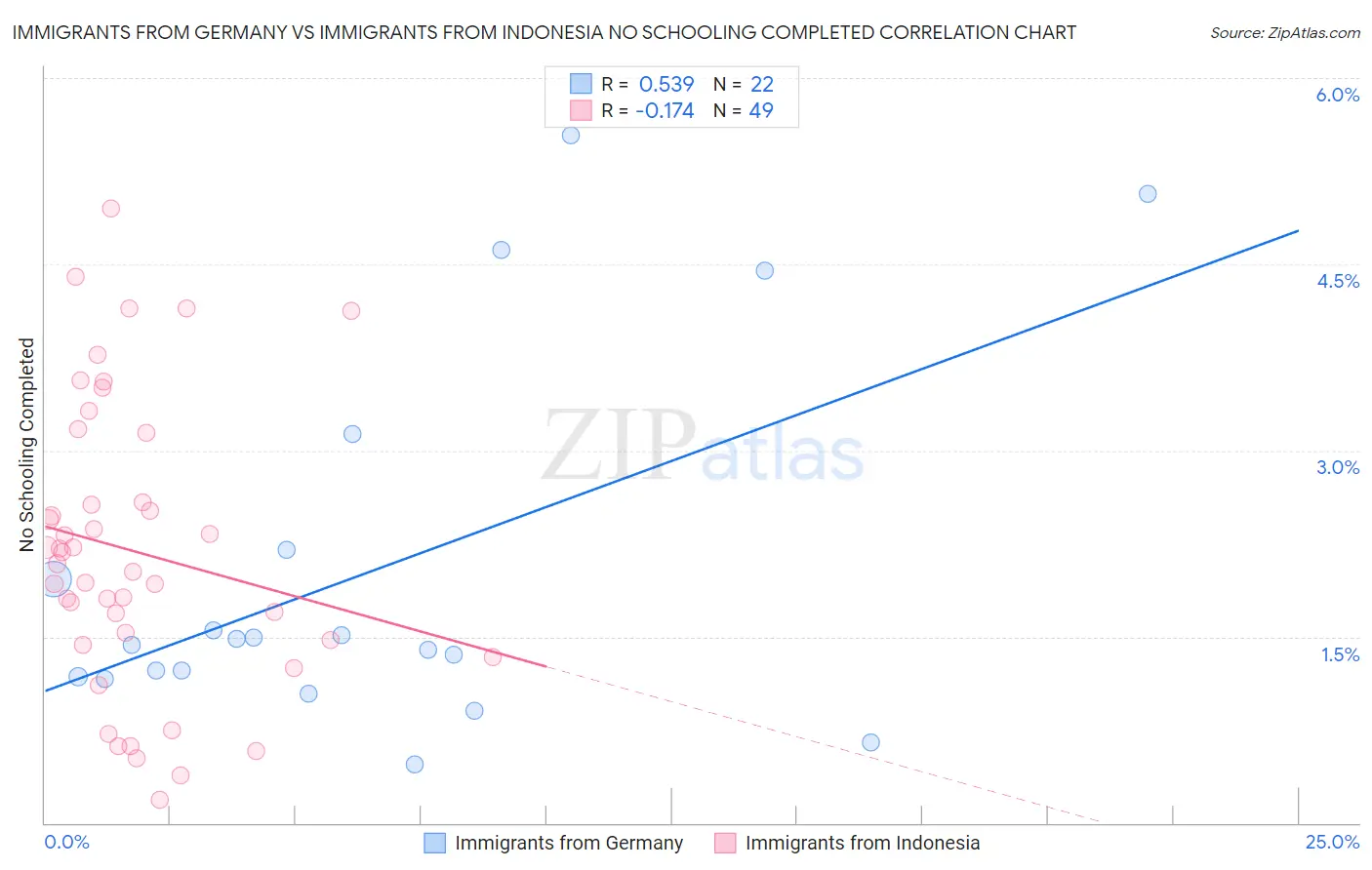 Immigrants from Germany vs Immigrants from Indonesia No Schooling Completed