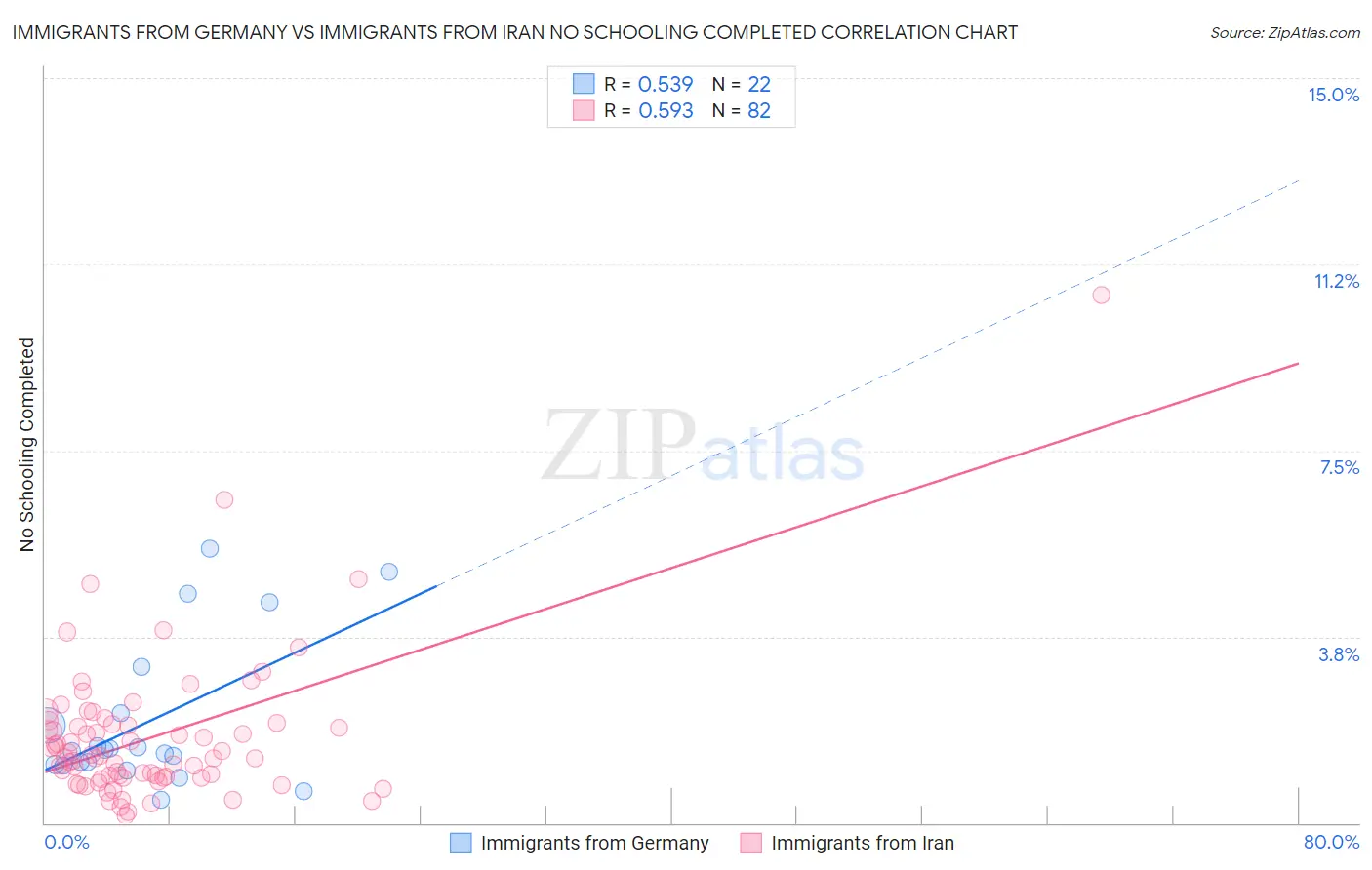 Immigrants from Germany vs Immigrants from Iran No Schooling Completed