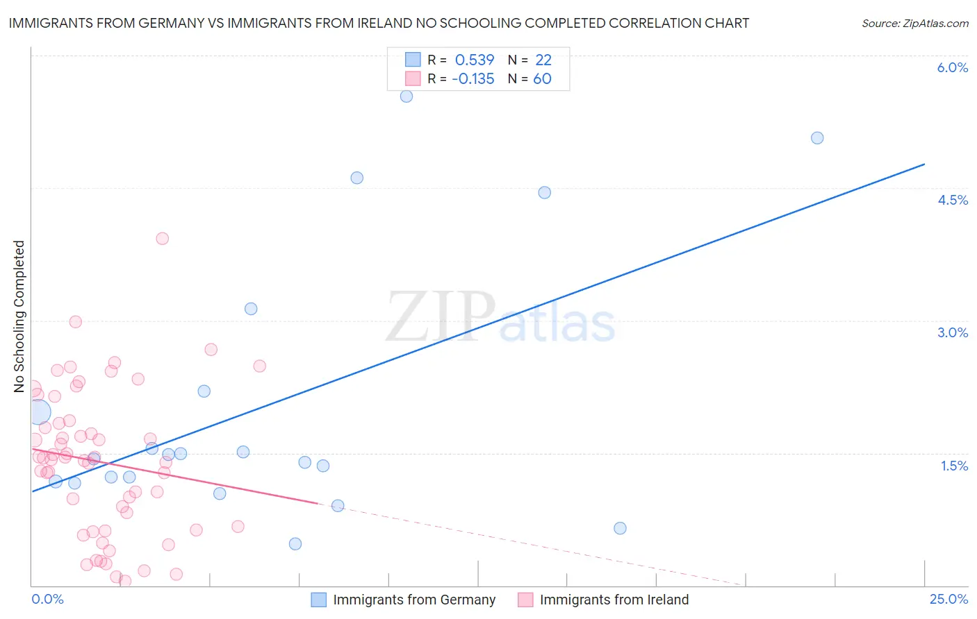 Immigrants from Germany vs Immigrants from Ireland No Schooling Completed