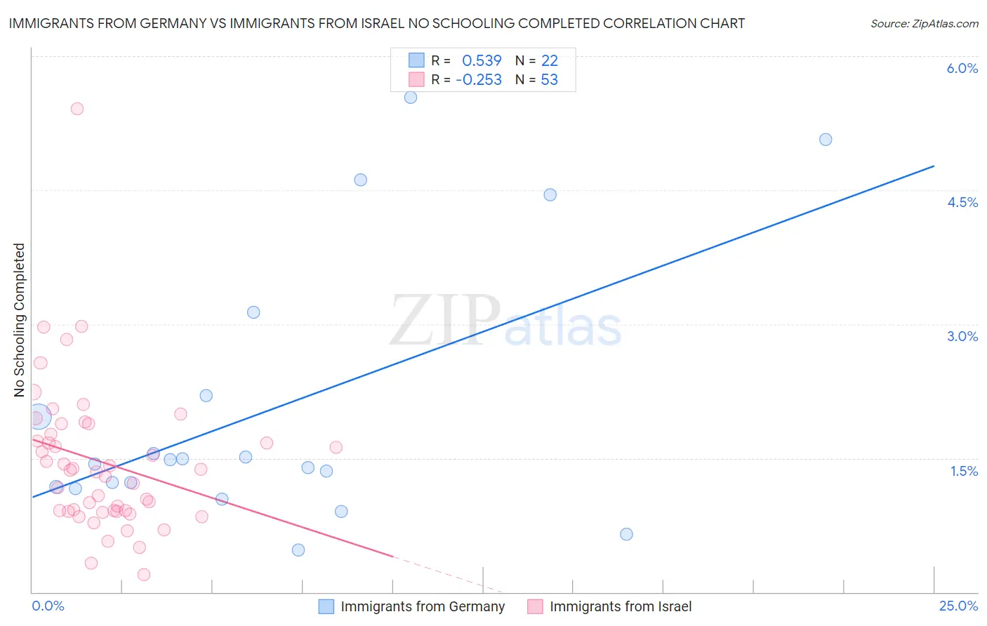 Immigrants from Germany vs Immigrants from Israel No Schooling Completed