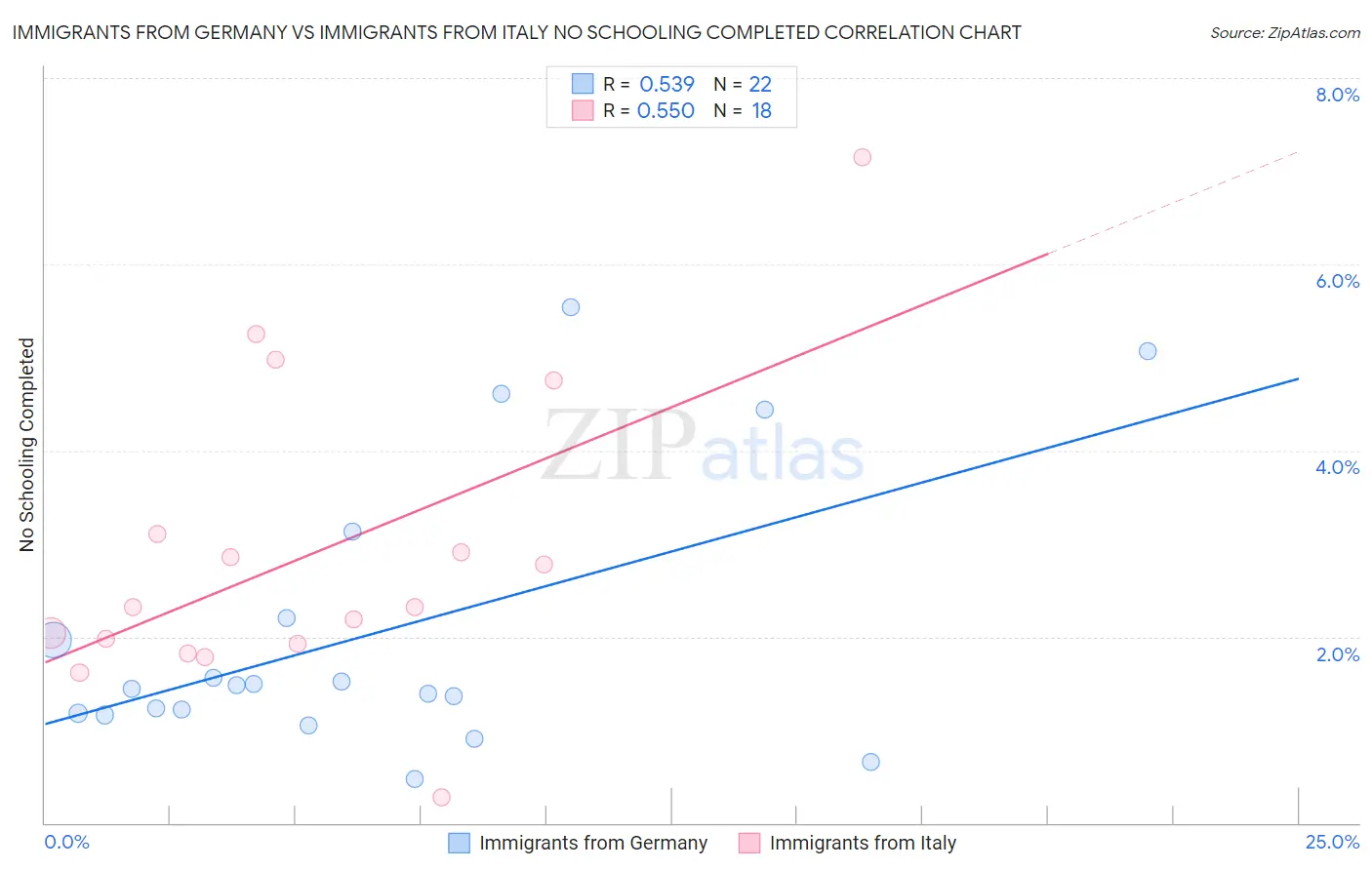 Immigrants from Germany vs Immigrants from Italy No Schooling Completed