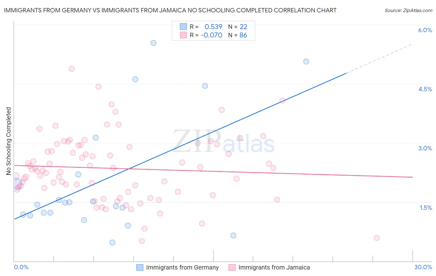 Immigrants from Germany vs Immigrants from Jamaica No Schooling Completed
