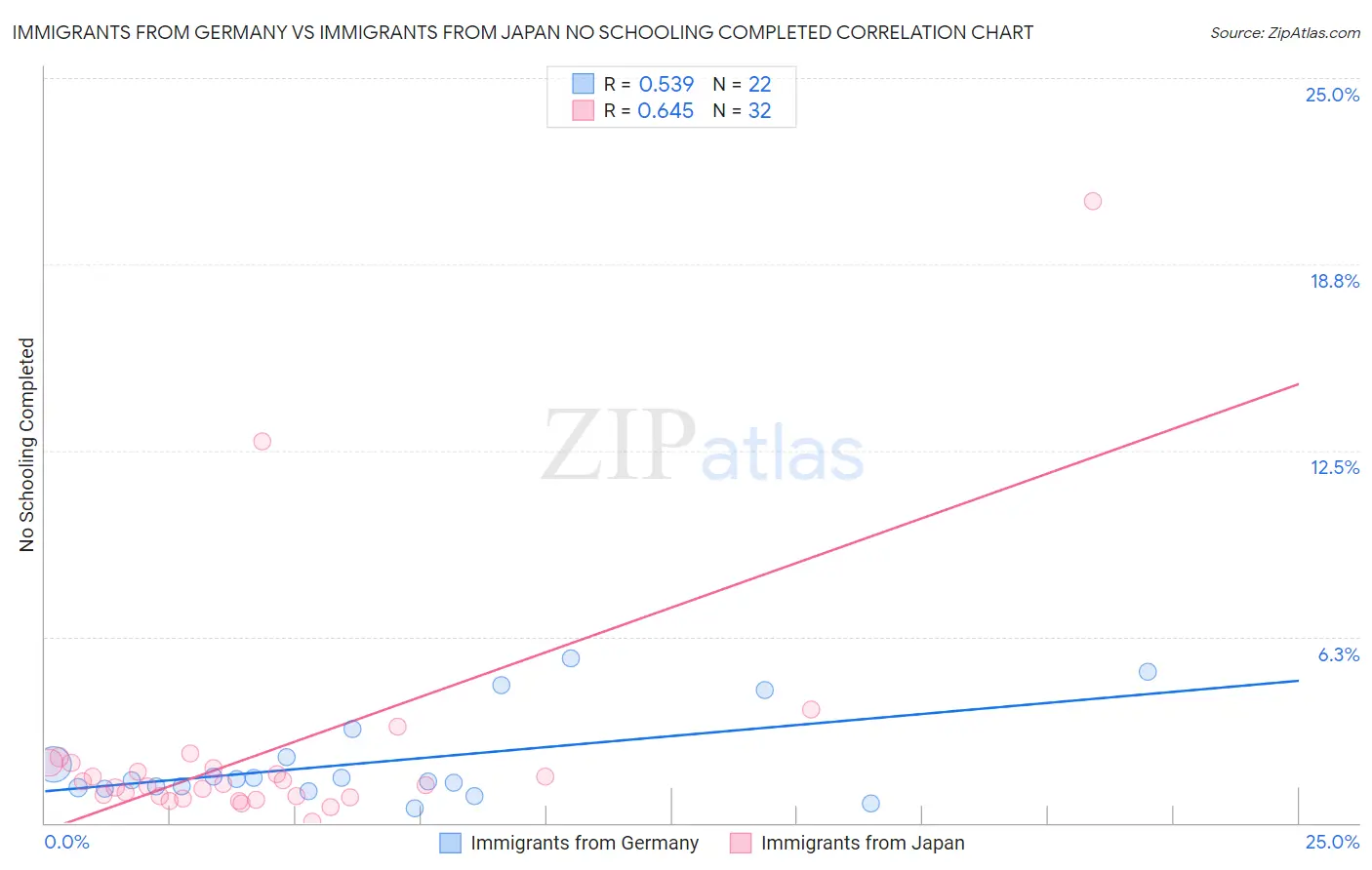 Immigrants from Germany vs Immigrants from Japan No Schooling Completed