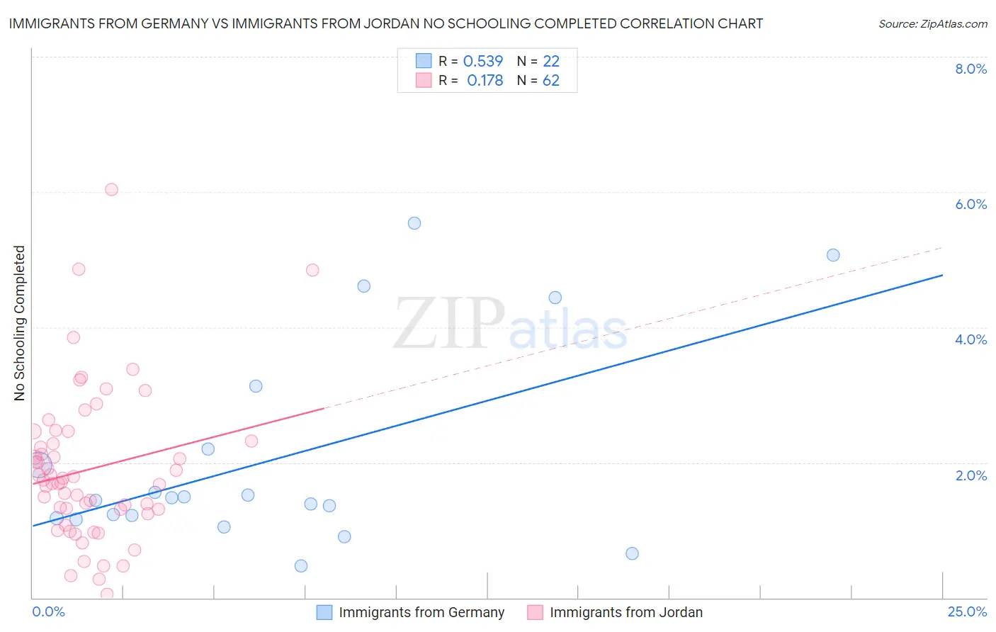 Immigrants from Germany vs Immigrants from Jordan No Schooling Completed