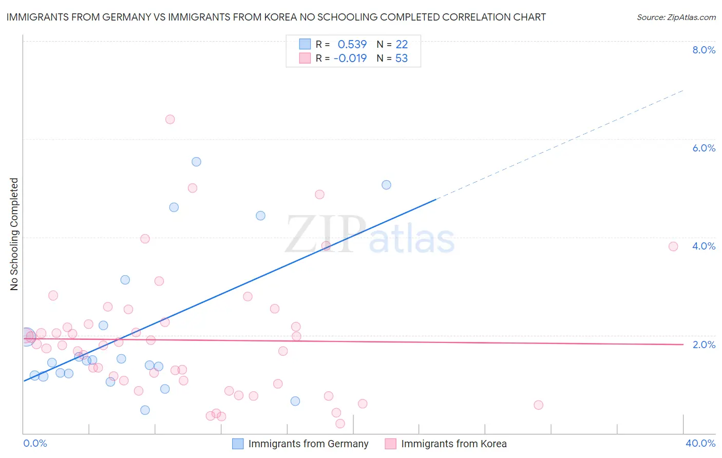 Immigrants from Germany vs Immigrants from Korea No Schooling Completed
