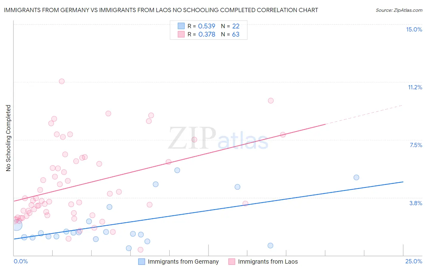 Immigrants from Germany vs Immigrants from Laos No Schooling Completed