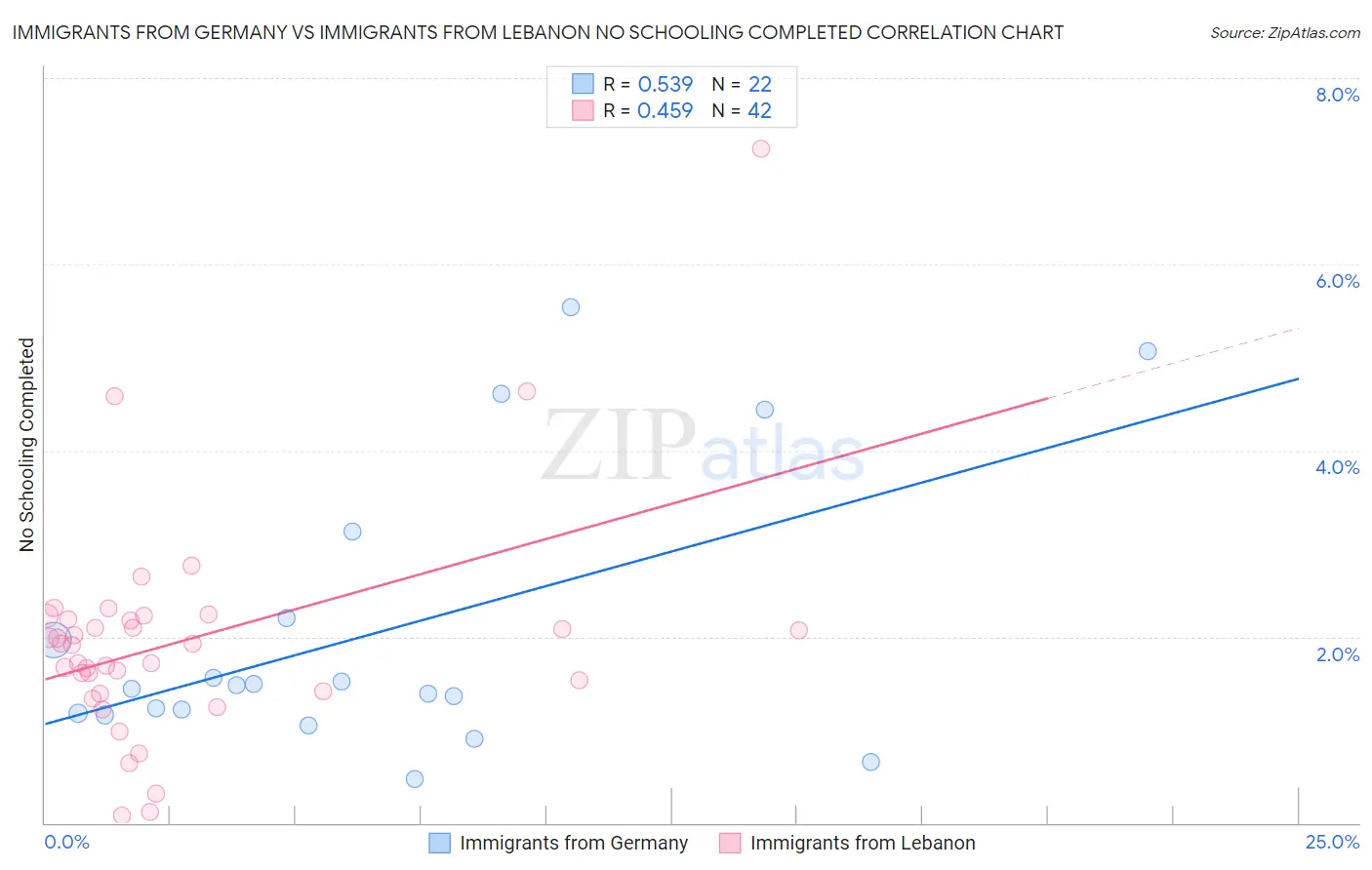 Immigrants from Germany vs Immigrants from Lebanon No Schooling Completed